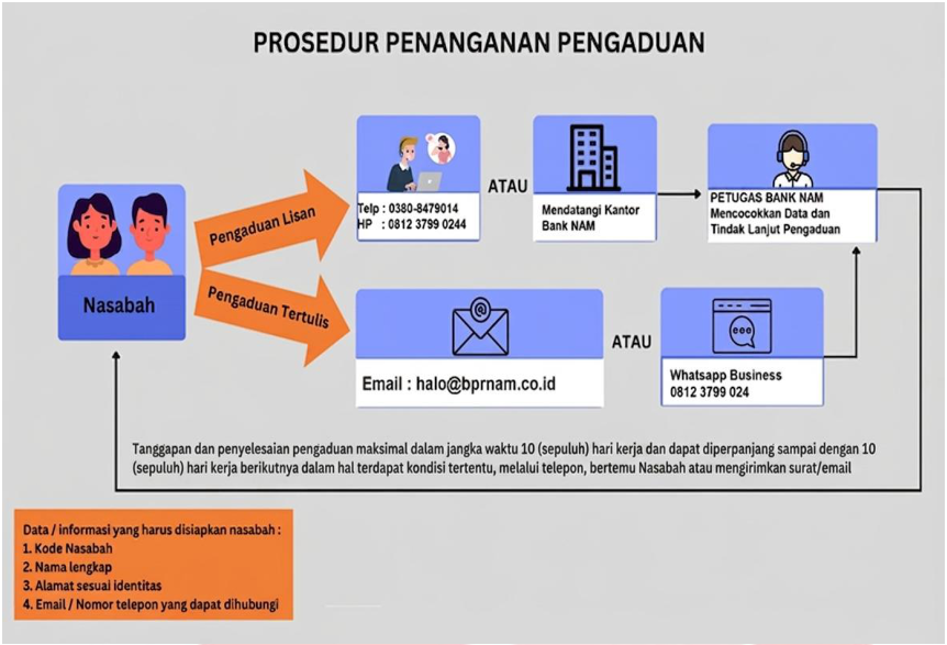 Prosedur Penanganan Pengaduan